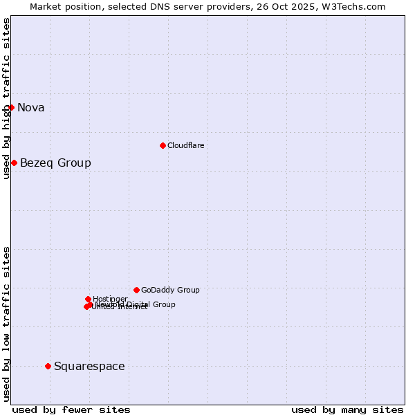 Market position of Squarespace vs. Bezeq Group vs. Nova