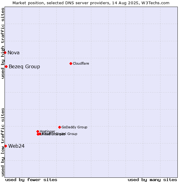 Market position of Bezeq Group vs. Web24 vs. Nova
