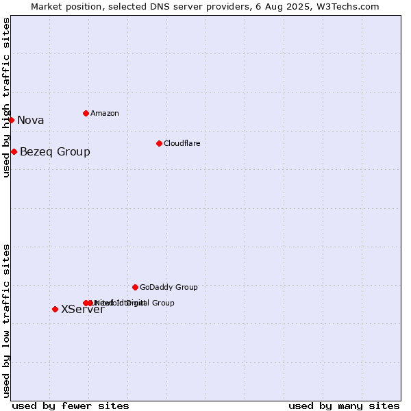 Market position of XServer vs. Bezeq Group vs. Nova