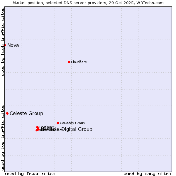 Market position of Newfold Digital Group vs. Celeste Group vs. Nova