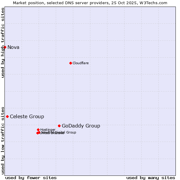 Market position of GoDaddy Group vs. Celeste Group vs. Nova