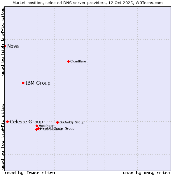 Market position of IBM Group vs. Celeste Group vs. Nova