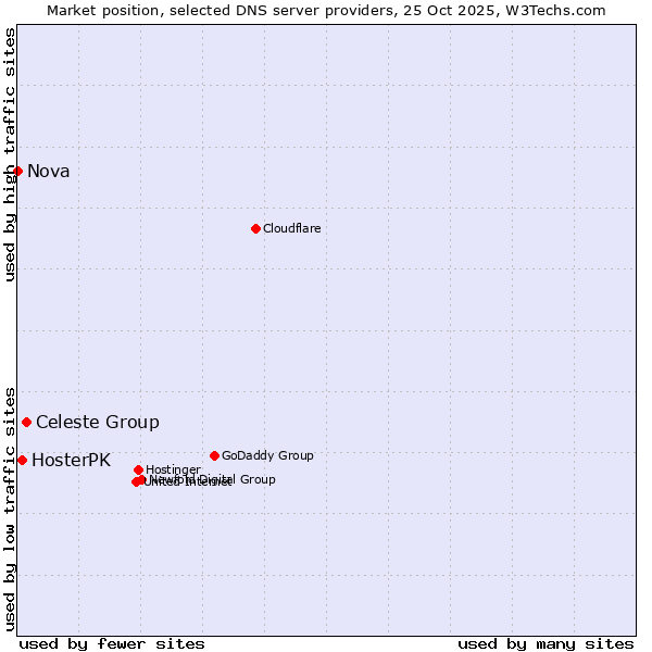 Market position of Celeste Group vs. HosterPK vs. Nova