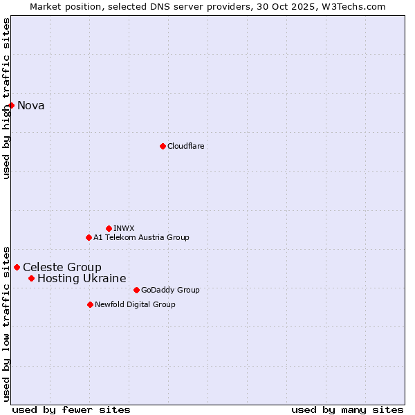 Market position of Hosting Ukraine vs. Celeste Group vs. Nova