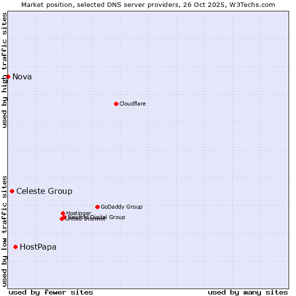 Market position of HostPapa vs. Celeste Group vs. Nova