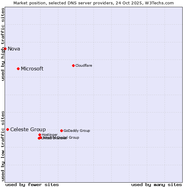 Market position of Microsoft vs. Celeste Group vs. Nova