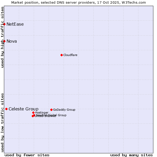 Market position of Celeste Group vs. NetEase vs. Nova