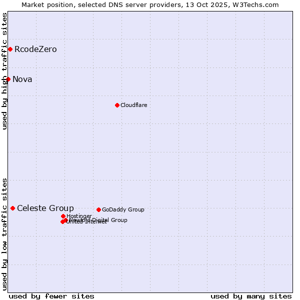 Market position of Celeste Group vs. RcodeZero vs. Nova