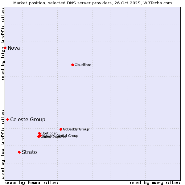 Market position of Strato vs. Celeste Group vs. Nova