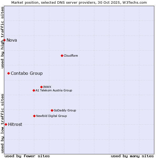 Market position of Contabo Group vs. Hitrost vs. Nova