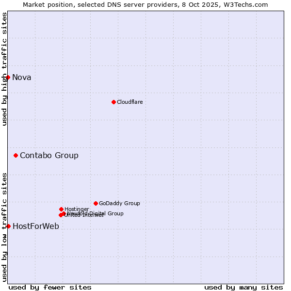 Market position of Contabo Group vs. HostForWeb vs. Nova