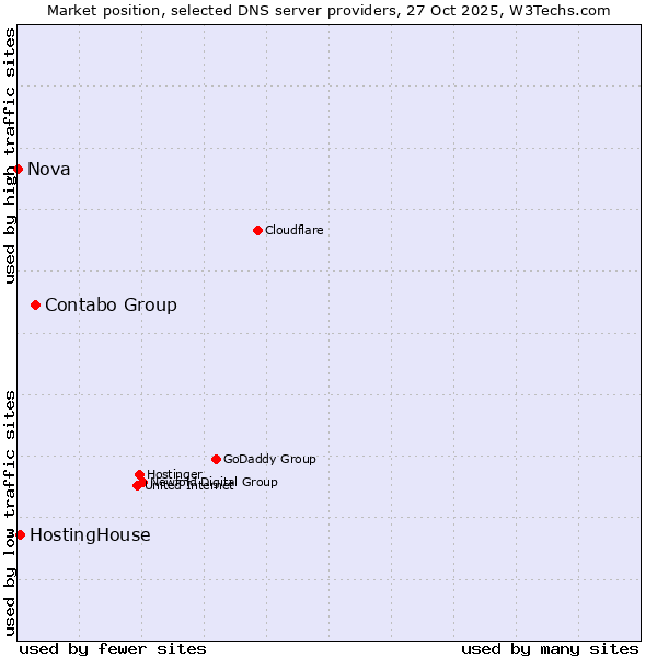 Market position of Contabo Group vs. HostingHouse vs. Nova
