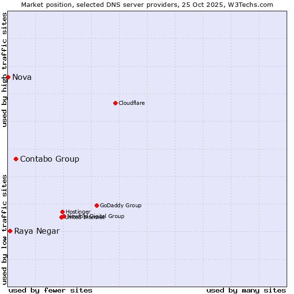 Market position of Contabo Group vs. Raya Negar vs. Nova