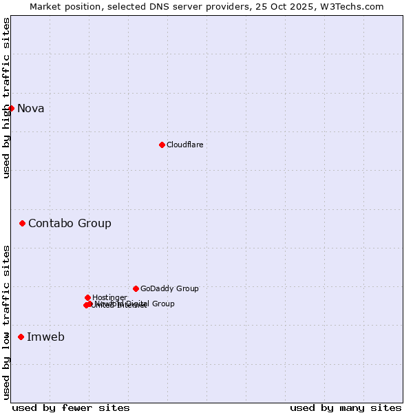 Market position of Contabo Group vs. Imweb vs. Nova