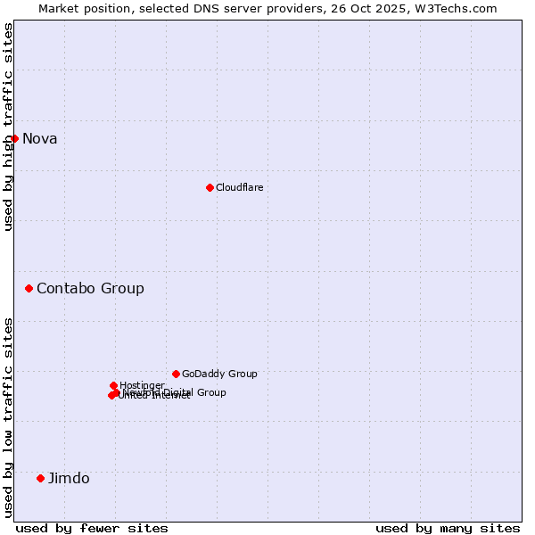 Market position of Jimdo vs. Contabo Group vs. Nova