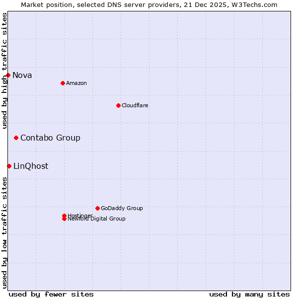 Market position of Contabo Group vs. LinQhost vs. Nova