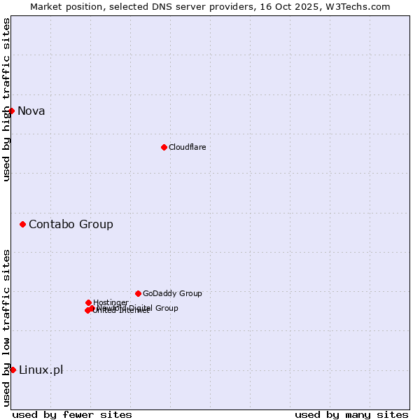 Market position of Contabo Group vs. Linux.pl vs. Nova