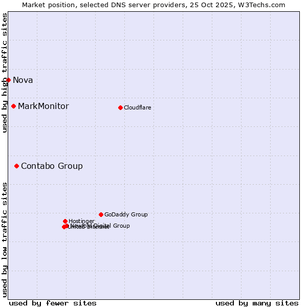 Market position of Contabo Group vs. MarkMonitor vs. Nova