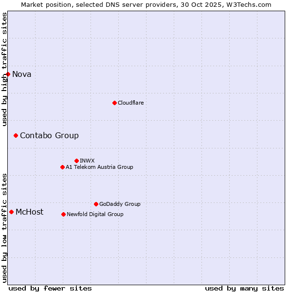 Market position of Contabo Group vs. McHost vs. Nova