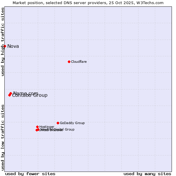 Market position of Name.com vs. Contabo Group vs. Nova
