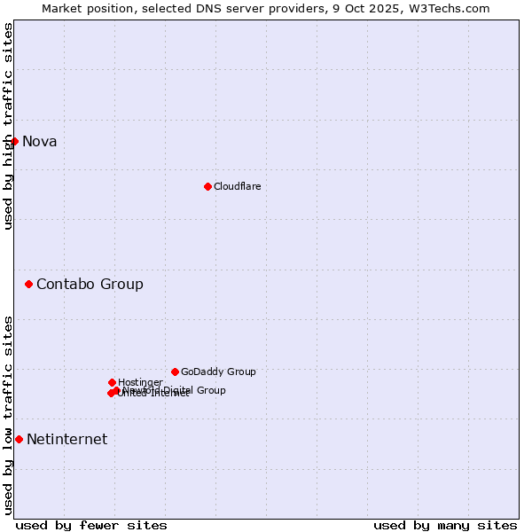 Market position of Contabo Group vs. Netinternet vs. Nova