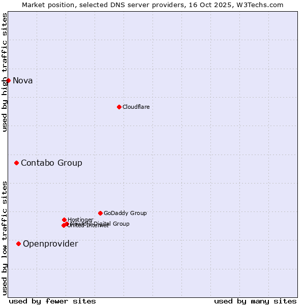 Market position of Openprovider vs. Contabo Group vs. Nova