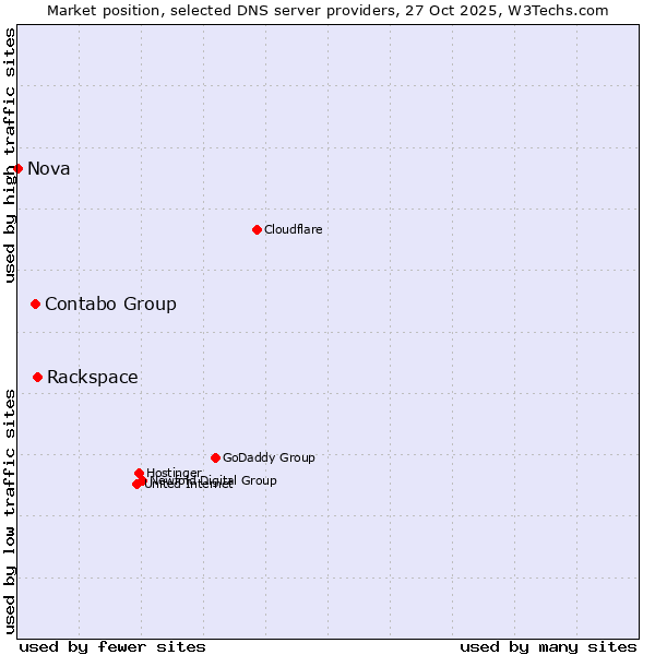 Market position of Rackspace vs. Contabo Group vs. Nova