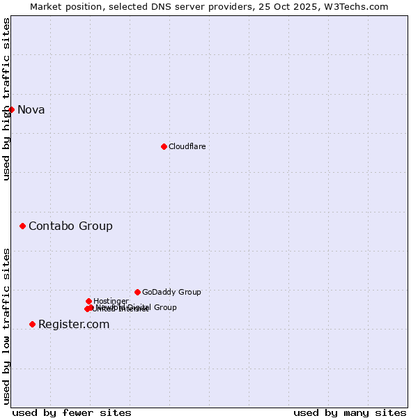 Market position of Register.com vs. Contabo Group vs. Nova
