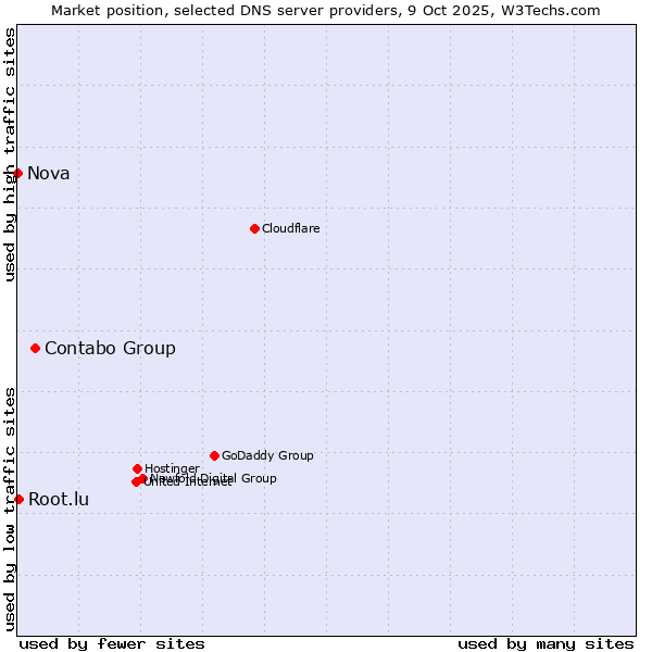 Market position of Contabo Group vs. Root.lu vs. Nova