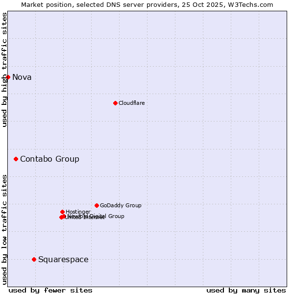 Market position of Squarespace vs. Contabo Group vs. Nova