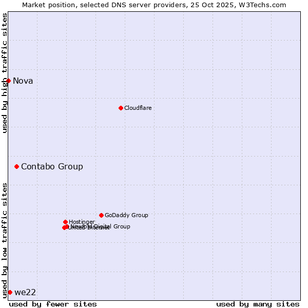 Market position of Contabo Group vs. we22 vs. Nova