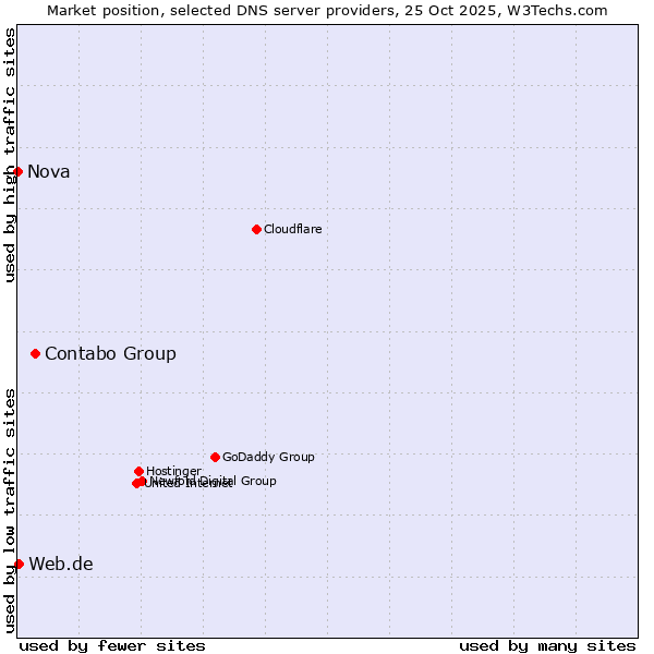 Market position of Contabo Group vs. Web.de vs. Nova