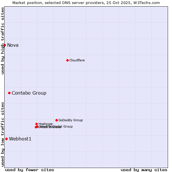 Market position of Contabo Group vs. Webhost1 vs. Nova