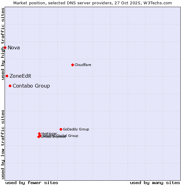Market position of Contabo Group vs. ZoneEdit vs. Nova