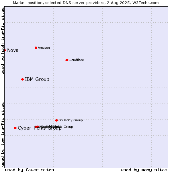 Market position of IBM Group vs. Cyber_Folks Group vs. Nova