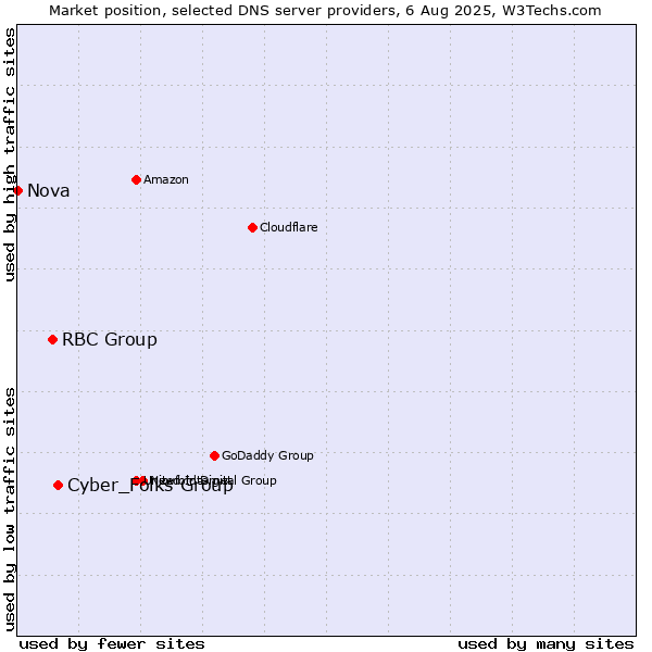 Market position of Cyber_Folks Group vs. RBC Group vs. Nova