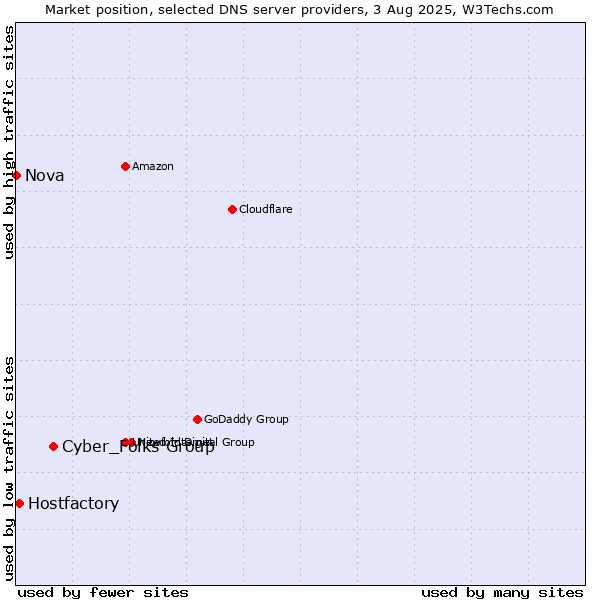 Market position of Cyber_Folks Group vs. Hostfactory vs. Nova