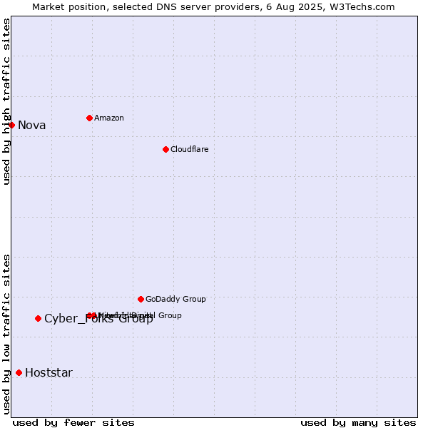 Market position of Cyber_Folks Group vs. Hoststar vs. Nova