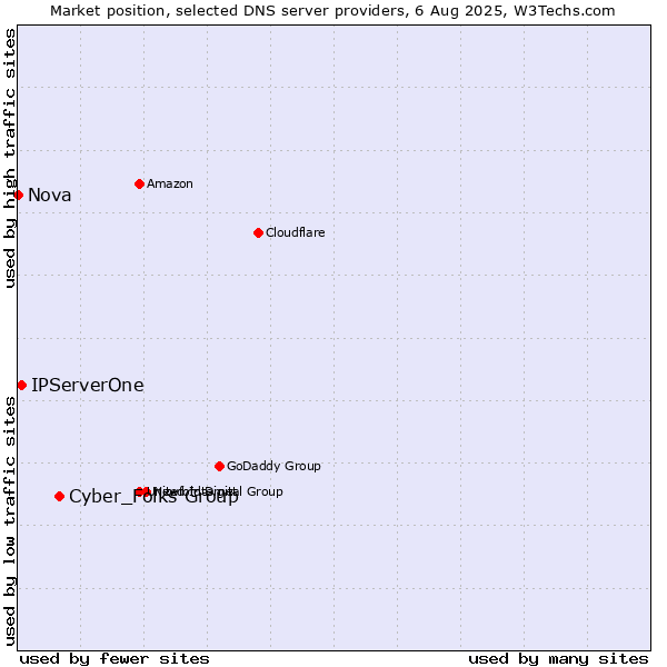 Market position of Cyber_Folks Group vs. IPServerOne vs. Nova
