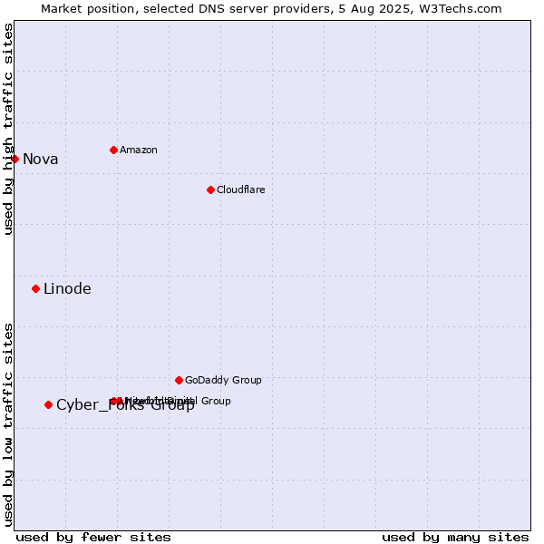 Market position of Cyber_Folks Group vs. Linode vs. Nova