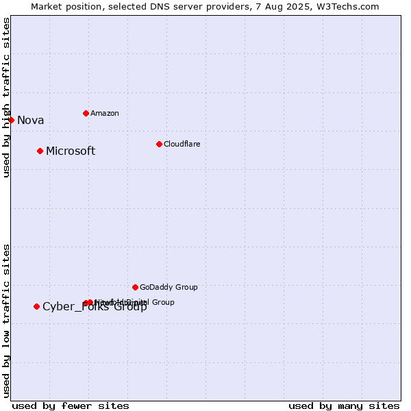 Market position of Microsoft vs. Cyber_Folks Group vs. Nova