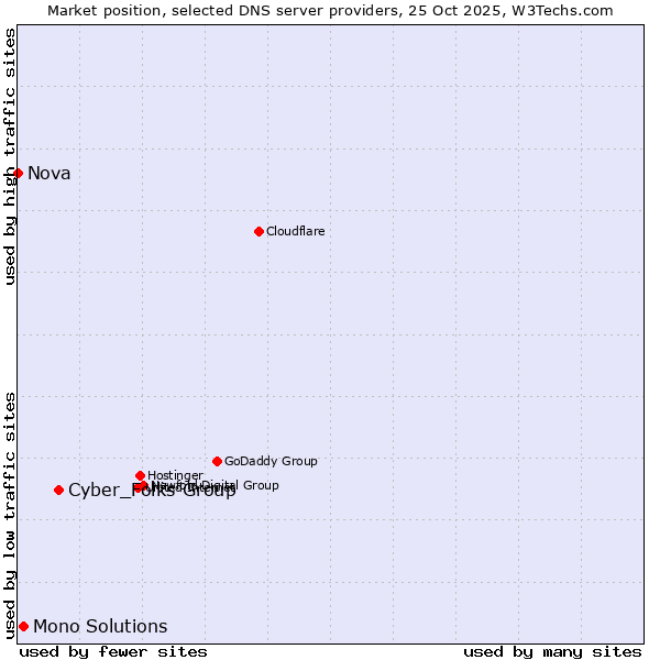 Market position of Cyber_Folks Group vs. Mono Solutions vs. Nova