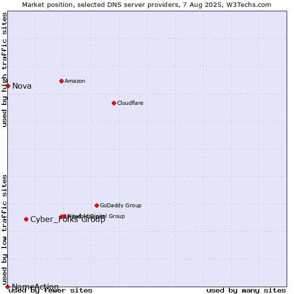 Market position of Cyber_Folks Group vs. Nova vs. NameAction