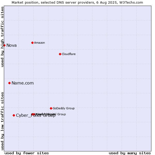 Market position of Cyber_Folks Group vs. Name.com vs. Nova