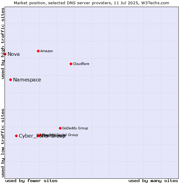 Market position of Cyber_Folks Group vs. Namespace vs. Nova