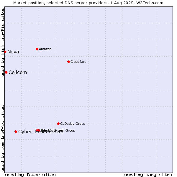 Market position of Cyber_Folks Group vs. Cellcom vs. Nova