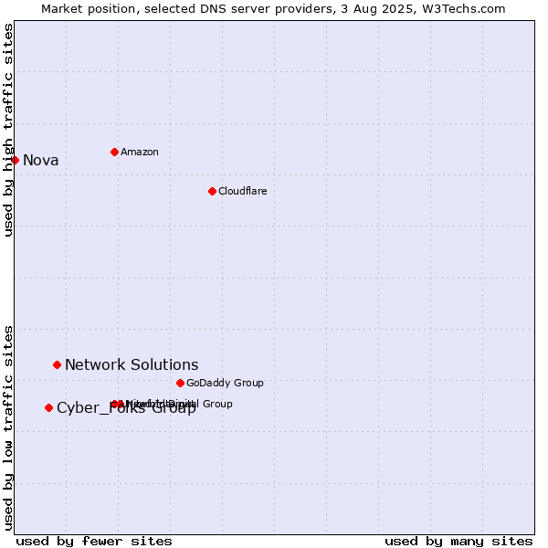 Market position of Network Solutions vs. Cyber_Folks Group vs. Nova