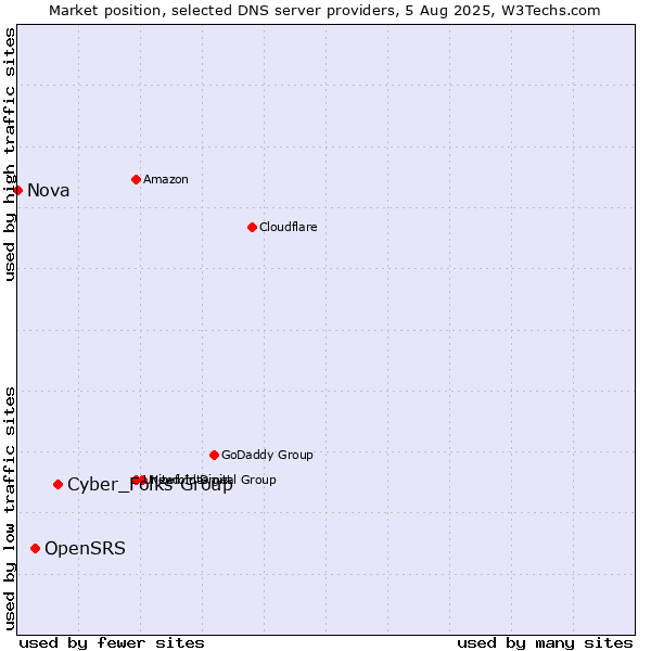 Market position of Cyber_Folks Group vs. OpenSRS vs. Nova