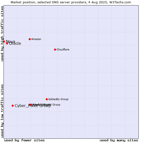 Market position of Cyber_Folks Group vs. Oracle vs. Nova