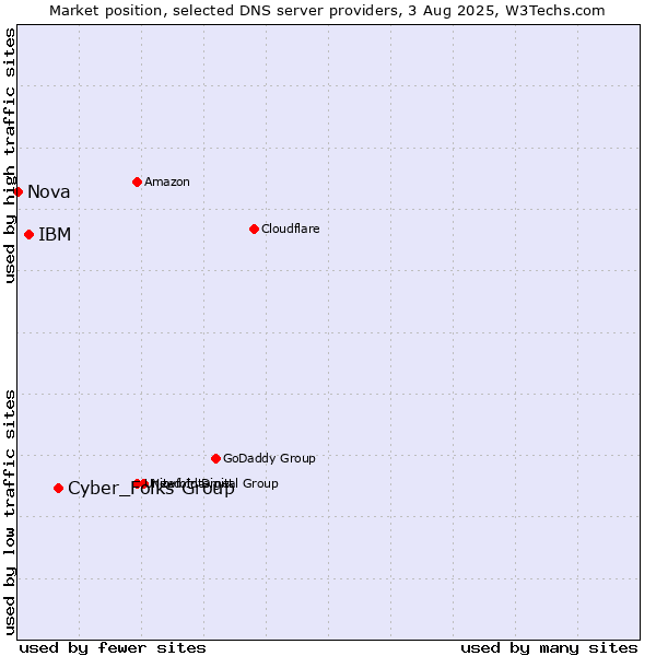 Market position of Cyber_Folks Group vs. IBM vs. Nova